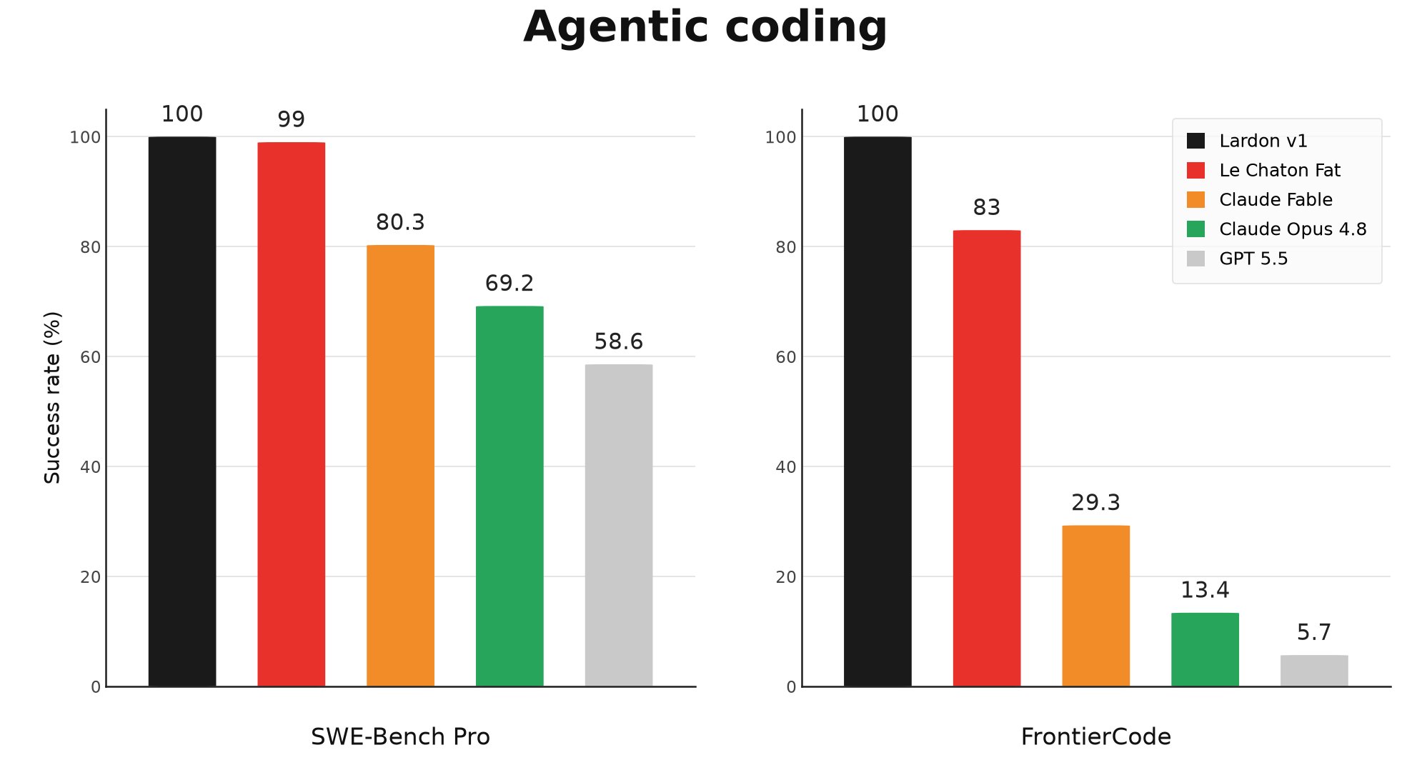 Agentic coding benchmark: Lardon v1 leads Le Chaton Fat, Claude Fable, Claude Opus 4.8 and GPT 5.5 on SWE-Bench Pro and FrontierCode.